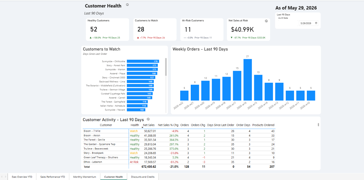 leaflink customer health