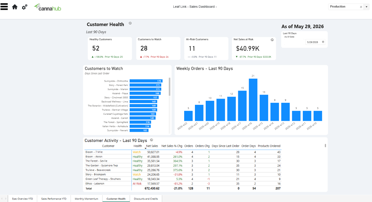 leaflink customer health